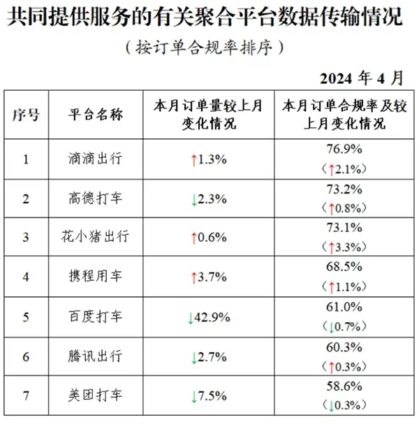 4月份新增17.3万合规司机，聚合平台订单量下降3.6%插图-