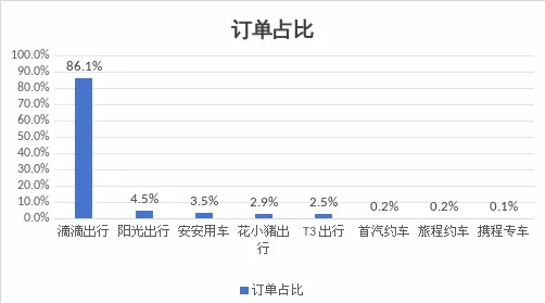 网约车日均营收约158元，官方提醒：车越来越多，钱越赚越少插图-1