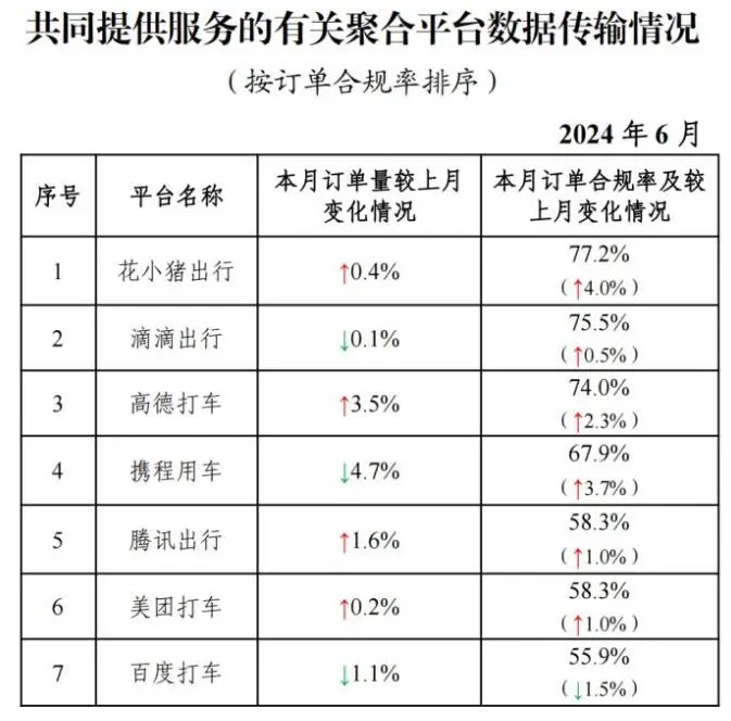 注意！5大网约车平台单量上涨，70家网约车平台“失联”插图-1