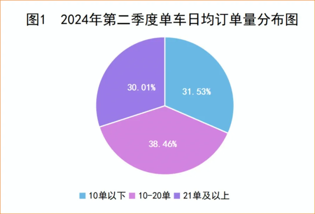 网约车第一卷城，日均总订单约130万，有人证的司机37.34万！插图-